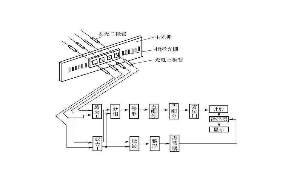 光栅式传感器的基本工作原理