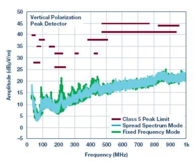 低 EMI/EMC 开关转换器简化 ADAS 设计