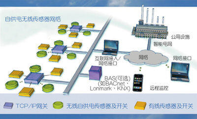 M2M成功秘訣能量收集無(wú)線技術(shù)