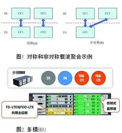 4G網絡技術跨制式CA及業界首創四模BBU