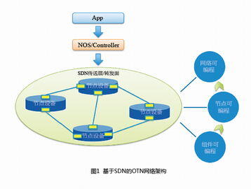 一款解開下一代光傳送網的面紗：軟件定義的OTN