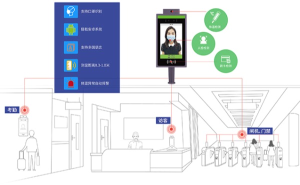 人臉識別通行門禁閘機解決方案