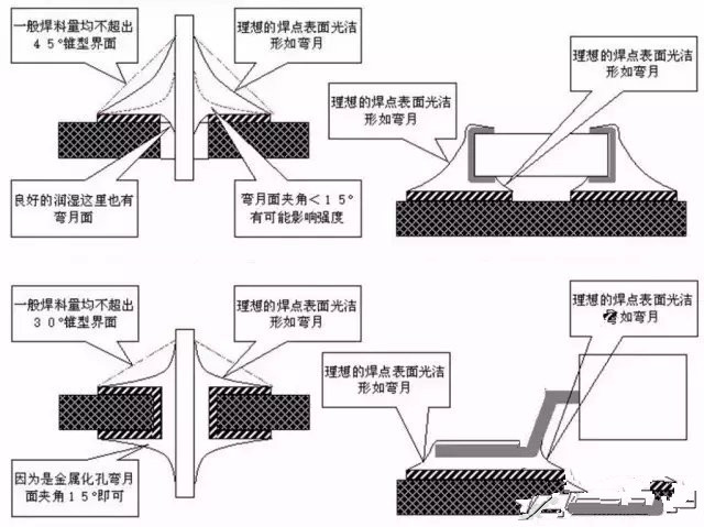 pcba加工過程中的不良焊接現象和結果分析