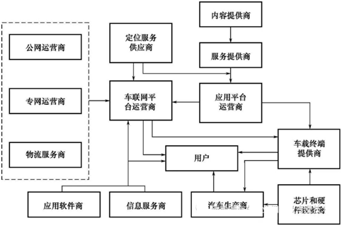 車聯(lián)網(wǎng)產(chǎn)業(yè)鏈分析 