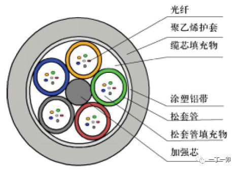 常用通信光纜的選型 