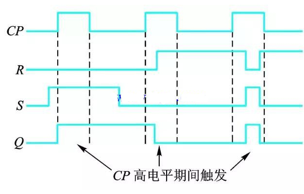 各種觸發(fā)器的觸發(fā)方式