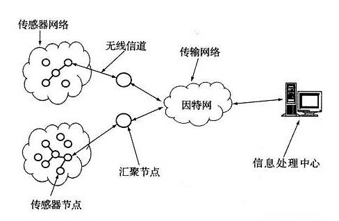 無線傳感器網(wǎng)絡(luò)自組織方式