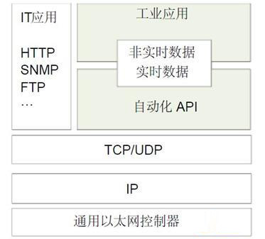 IT與OT融合推動工業以太網快速發展 