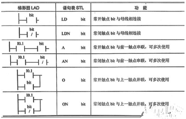 關于PLC的編程元件以及基本指令