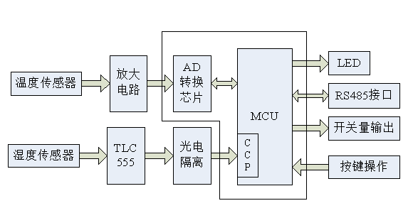 智能溫濕度控制器硬件方案可基于君正核心板開發(fā)