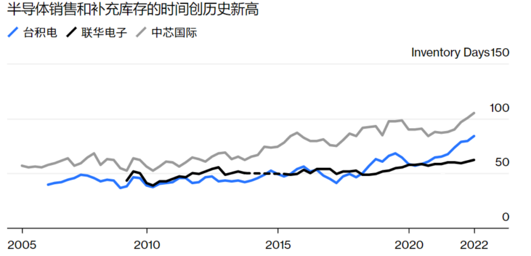 市場的不確定性導致過多庫存：強者可能更強大，弱者則難以堅持