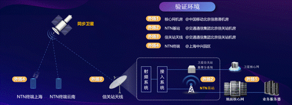 中興表示，本次全球首個(gè)運(yùn)營(yíng)商5GNTN外場(chǎng)驗(yàn)證，實(shí)測(cè)性能符合預(yù)期