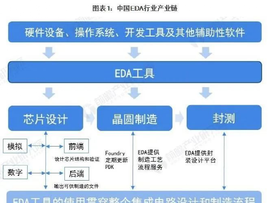 我國(guó)在EDA領(lǐng)域當(dāng)中，同樣面臨著卡脖子的局面