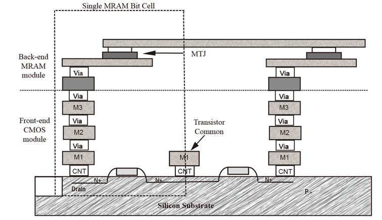 STT-MRAM可以在許多嵌入式應用中替代NOR閃存和SRAM