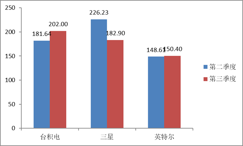 Q2三星續居全球最大半導體廠，進一步拉開與勁敵英特爾之間的差距