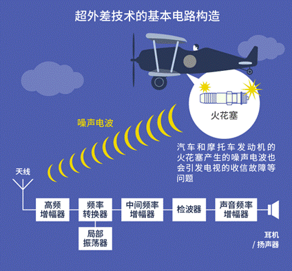 雷達出現(xiàn)前的航空探測技術(shù)
