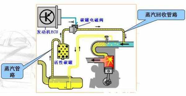 碳罐電磁閥壞了的癥狀有哪些？