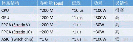 FPGA在云計算行業(yè)中的應用