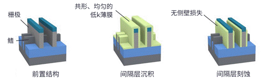 SPARC?的全新沉積技術實現了先進邏輯和?DRAM?集成設計的進一步發(fā)展