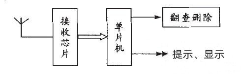 基于單片機muc的無線呼叫器，更能提高醫療服務水平