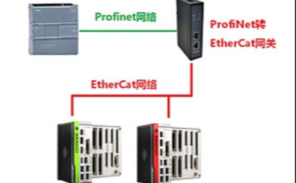穩聯技術Profinet轉EtherCat網關連接西門子1200及ABB伺服的配置案例