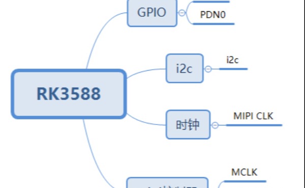 rk3588調試之imx415攝像頭