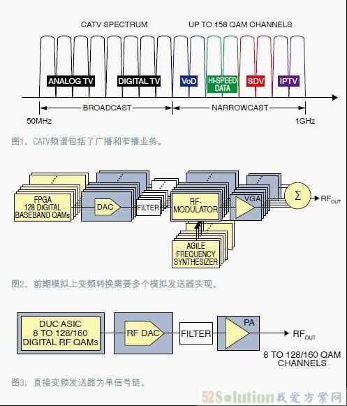 基于数字RF调制器的有线网络融合方案 - 电子方案资讯_我爱方案网