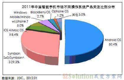 2011年中国智能手机操作系统关注度比较