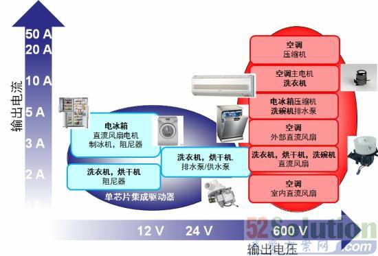 图1：用于家电的电机驱动器/控制器电压/电流范围概览