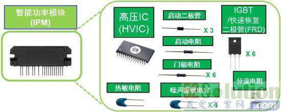 图3：安森美半导体智能功率模块(IPM)采用IMST将多种元器件封装为模块