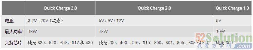 高通快速充电3.0技术:剖析30分钟充电80%的秘诀