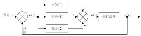 PID温度控制