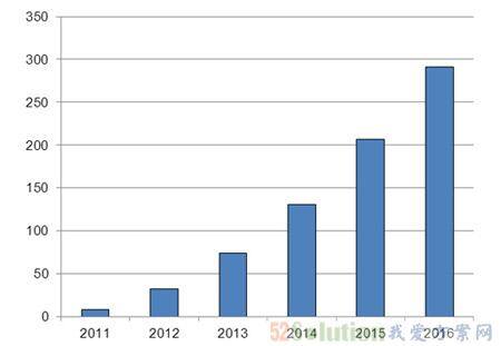 2011-2016 LTE设备出货量预测